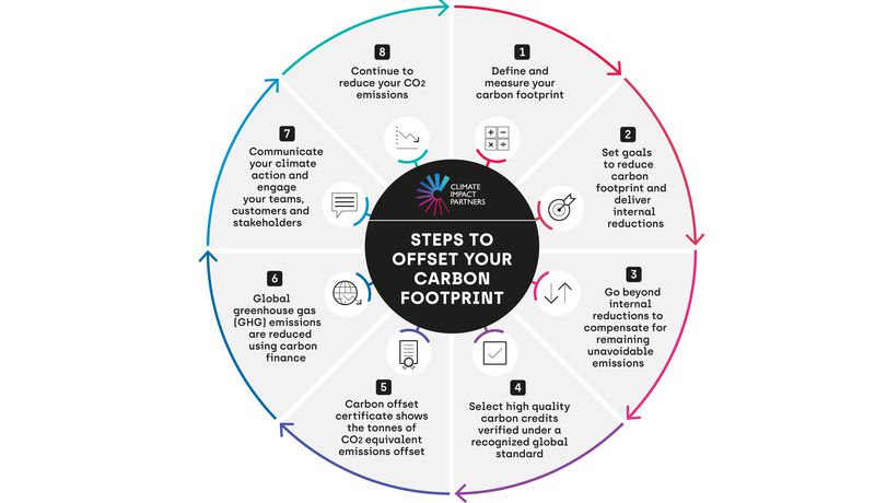 Climate impact Partners' steps to offset your carbon footprint.